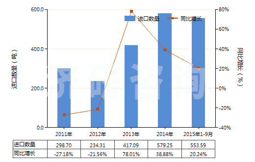 2011-2015年9月中國二氧化碳(HS28112100)進口量及增速統計